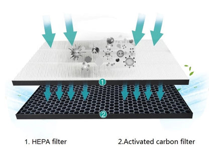 Filter kit for Philips FY2420/30, FY2422/30, 2000 Series Carbon & HEPA Air Purifiers AC Series - ShopFrenzy